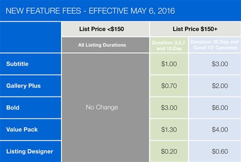 are there seller fees on ebay